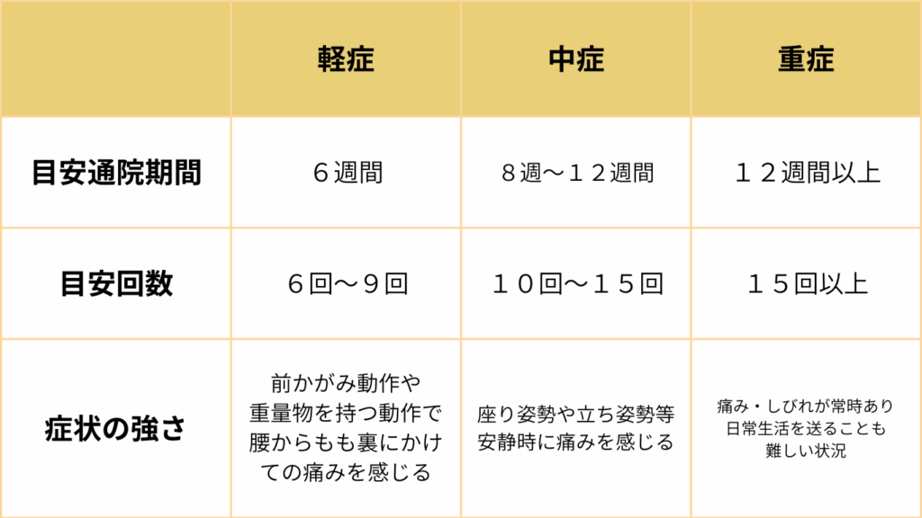 整体院omoの坐骨神経痛・ヘルニアによる痛みの通院目安