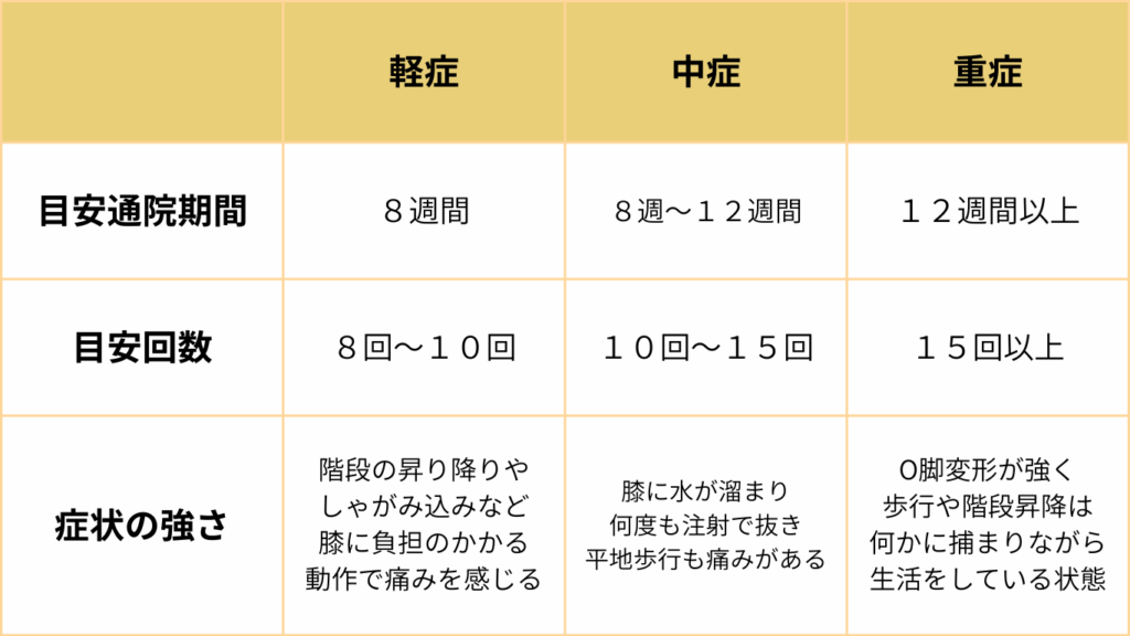 整体院omoの変形性膝関節症の通院目安と期間