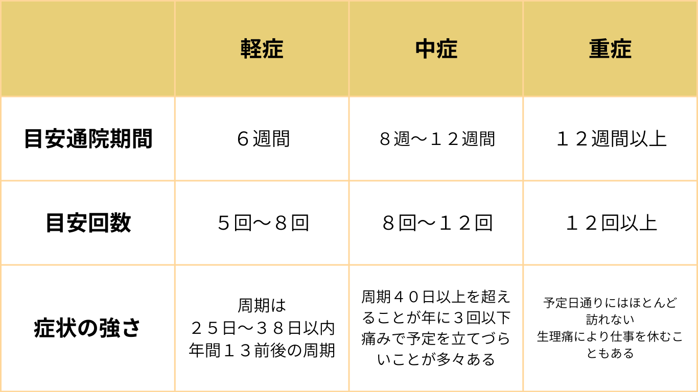 整体院omoの生理痛・生理不順の通院頻度と回数の目安