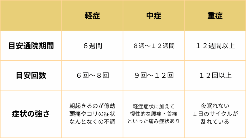 整体院omoの自律神経の乱れに対する目安期間と回数