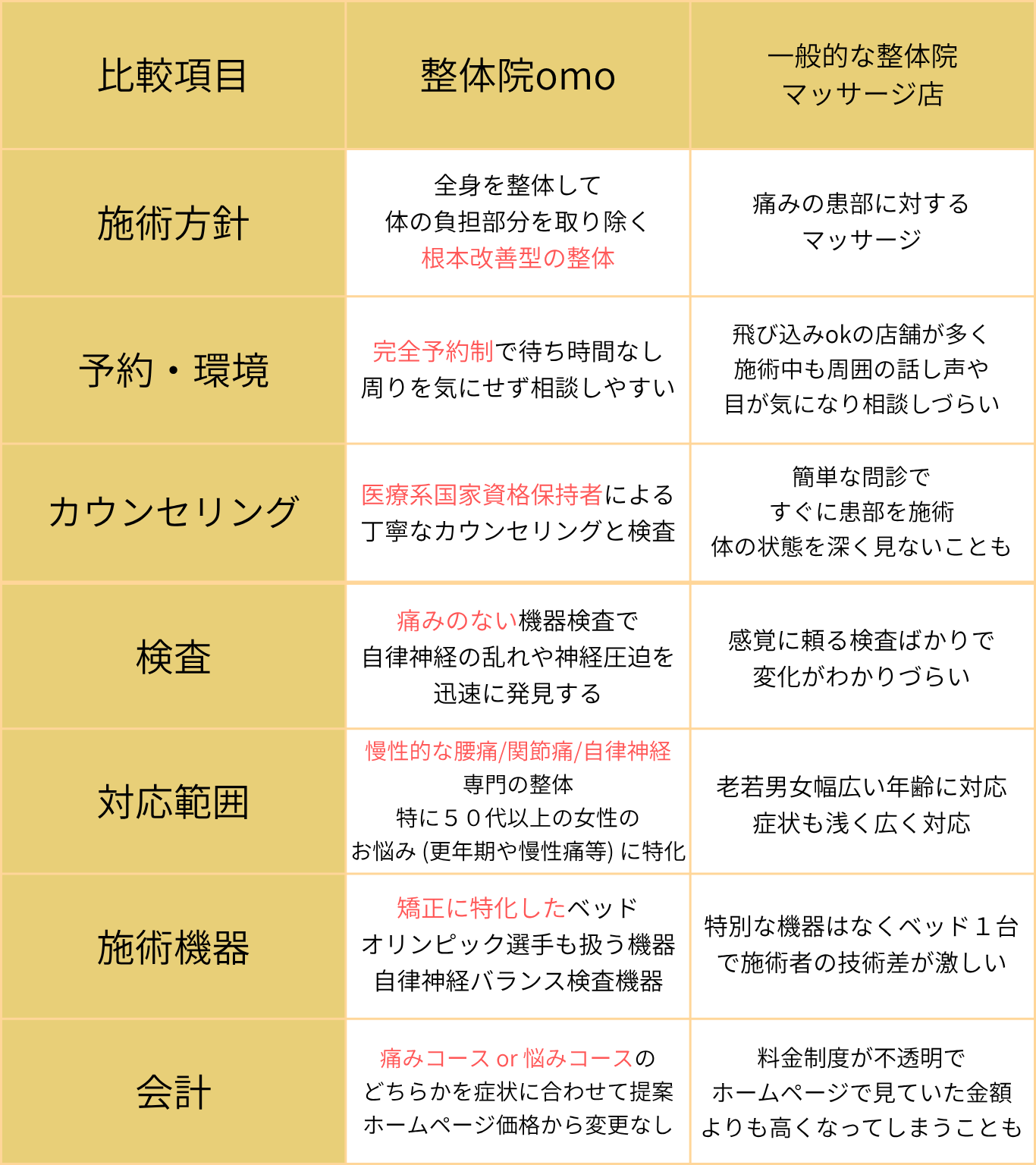 整体院omoの他院との大きな違い
