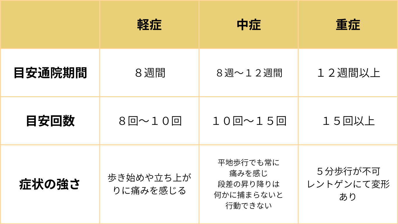 整体院omoの変形性股関節症の通院目安について