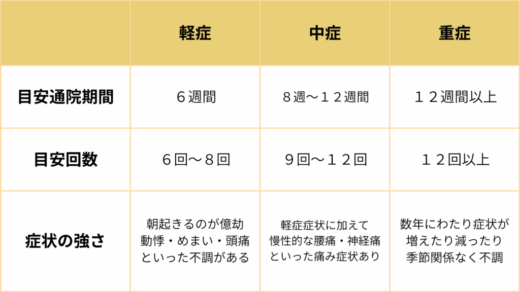 ５０歳女性に多い更年期に伴う自律神経の乱れ通院頻度